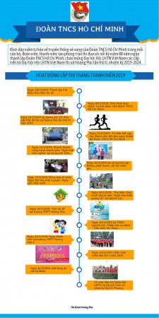 Infographic các hoạt động nổi bật tháng thanh niên 2019 của thanh niên thị xã Hoàng Mai